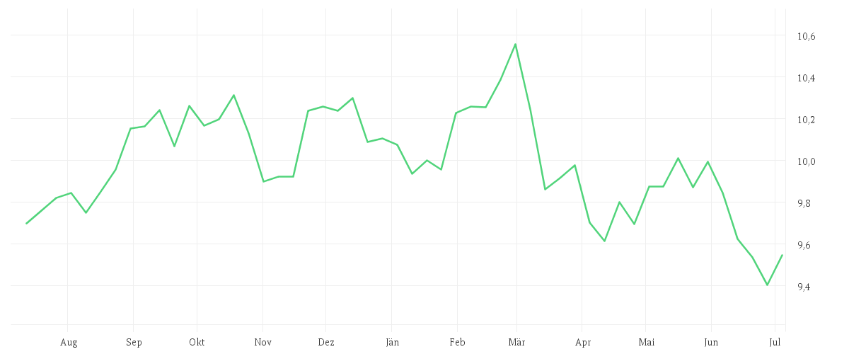 Chart zur Jahresentwicklung von Amundi S&P World Consumer Staples Screened UCITS ETF Dist