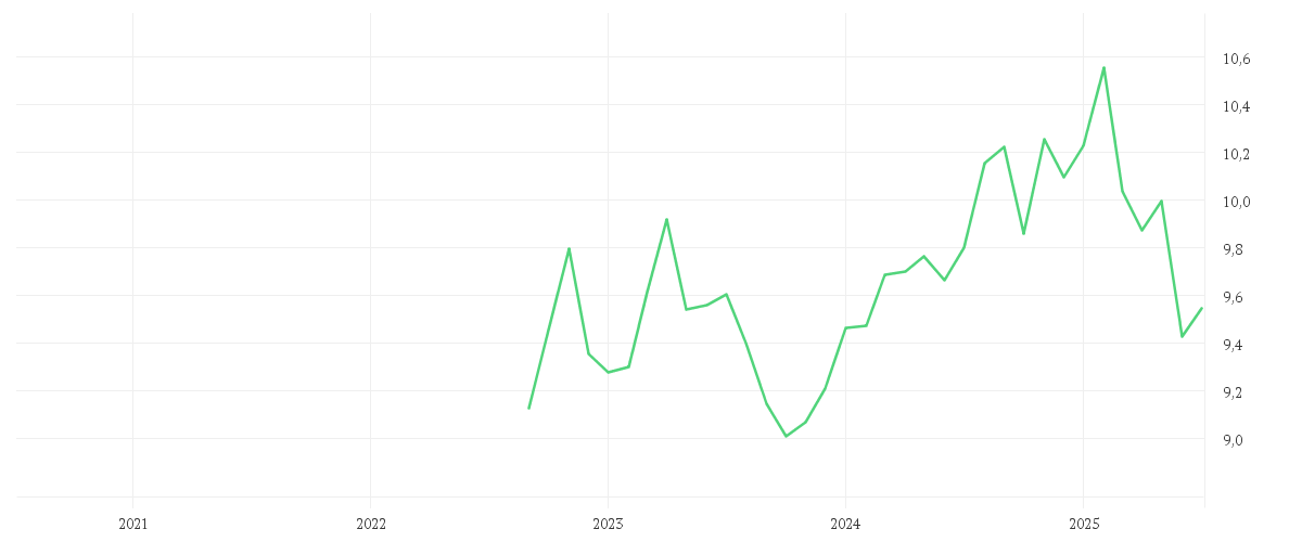 Chart zur Entwicklung der letzten fünf Jahre von Amundi S&P World Consumer Staples Screened UCITS ETF Dist