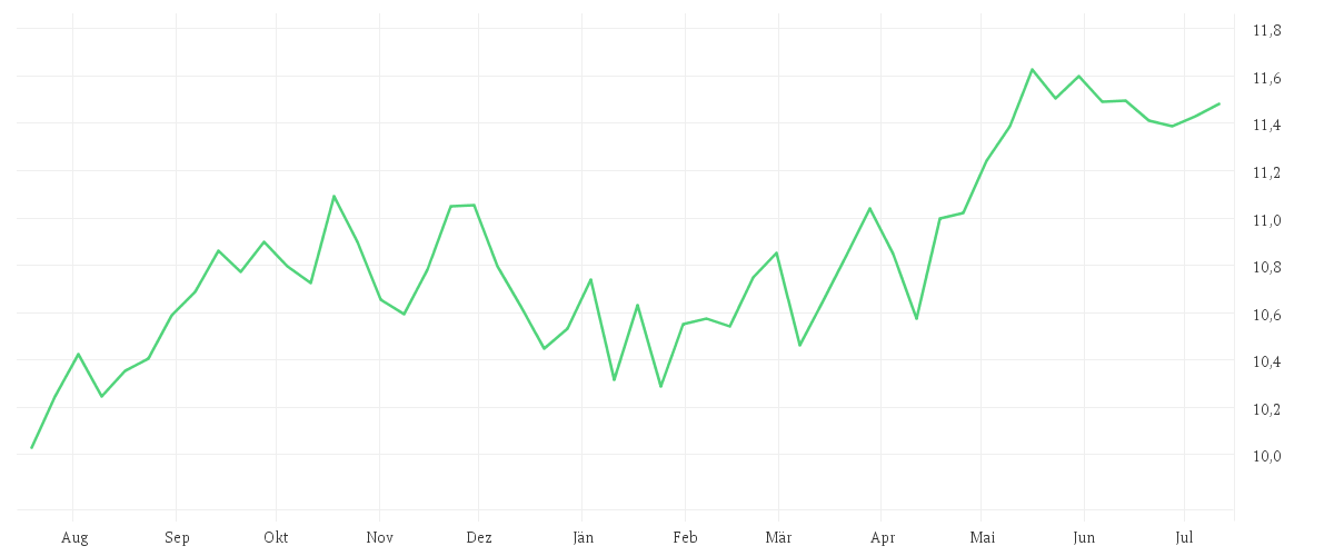 Chart zur Jahresentwicklung von Amundi S&P World Utilities Screened UCITS ETF Acc