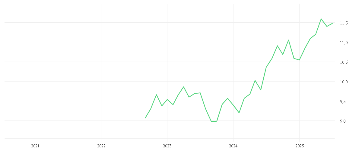 Chart zur Entwicklung der letzten fünf Jahre von Amundi S&P World Utilities Screened UCITS ETF Acc