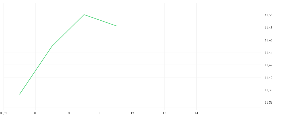 Chart zur Tagesentwicklung von Amundi S&P World Utilities Screened UCITS ETF Acc
