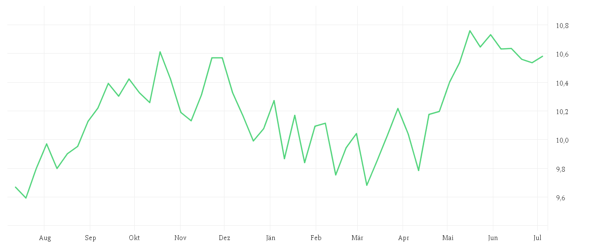 Chart zur Jahresentwicklung von Amundi S&P World Utilities Screened UCITS ETF Dist