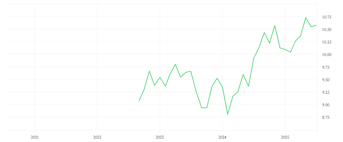 Chart zur Entwicklung der letzten fünf Jahre von Amundi S&P World Utilities Screened UCITS ETF Dist