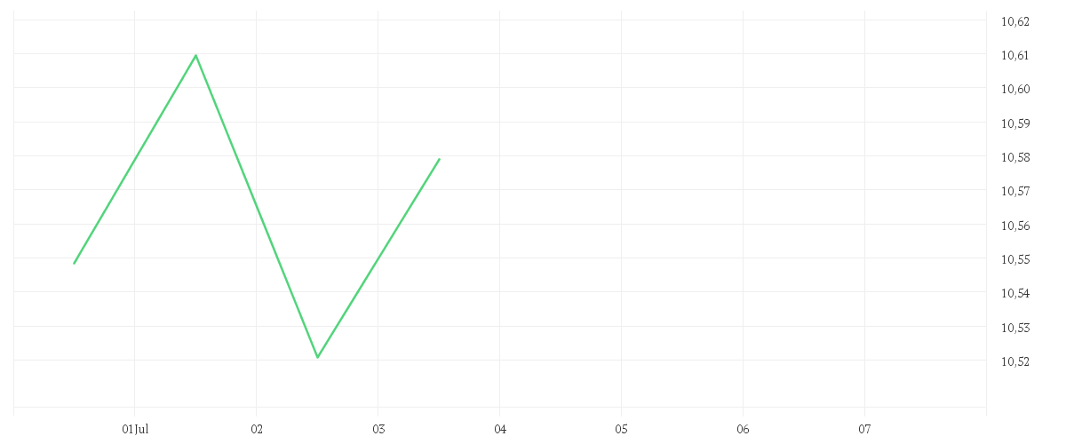 Chart zur Tagesentwicklung von Amundi S&P World Utilities Screened UCITS ETF Dist