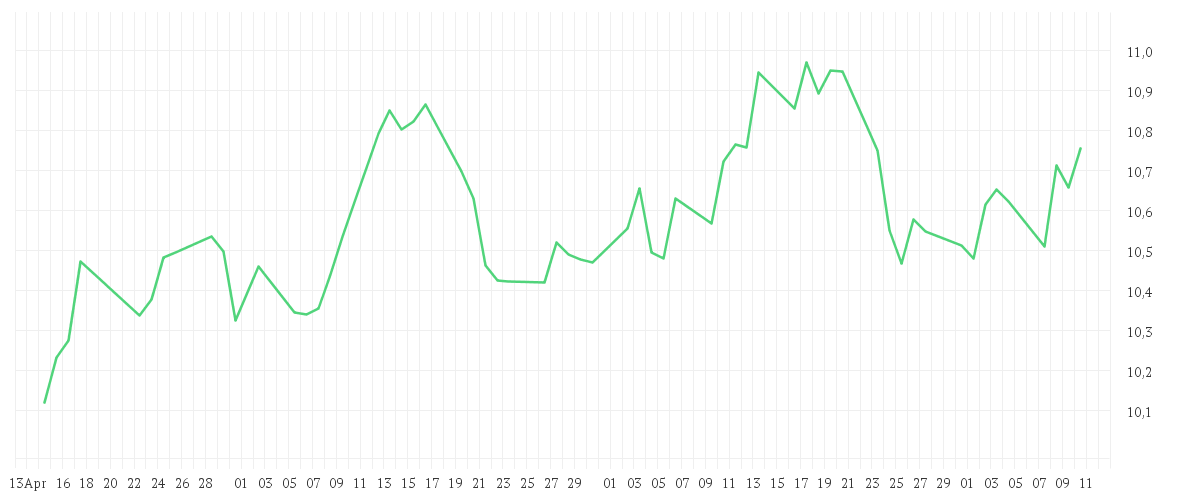 Chart zur Entwicklung der letzten drei Monate von Amundi S&P World Energy Screened UCITS ETF Acc