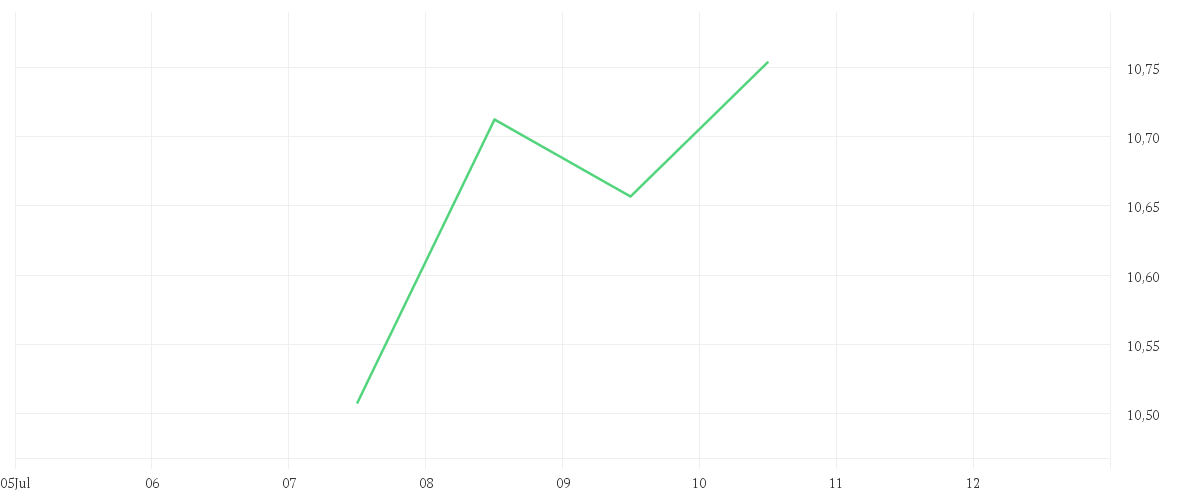 Chart zur Tagesentwicklung von Amundi S&P World Energy Screened UCITS ETF Acc