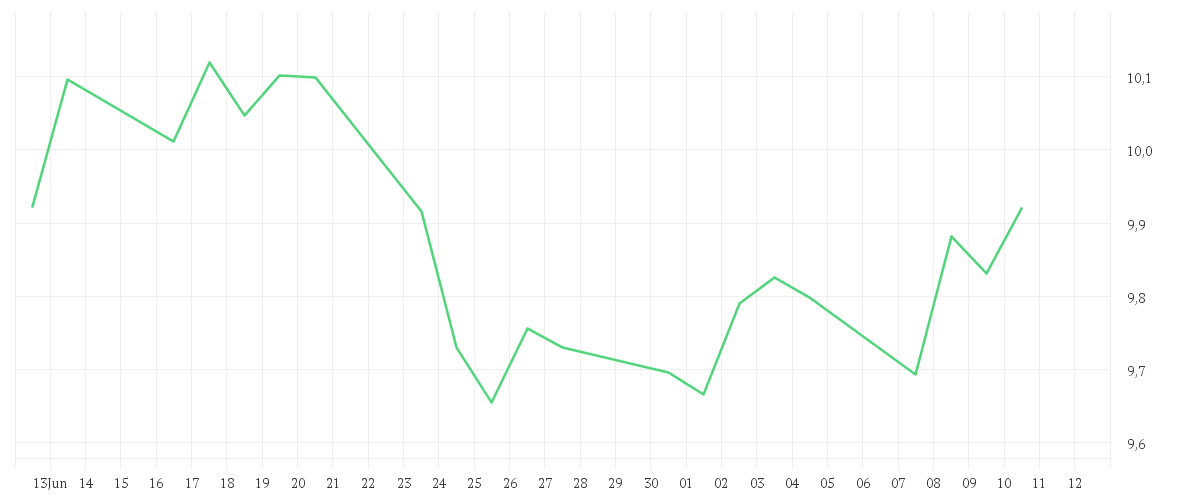 Chart zur Monatsentwicklung von Amundi S&P World Energy Screened UCITS ETF Dist