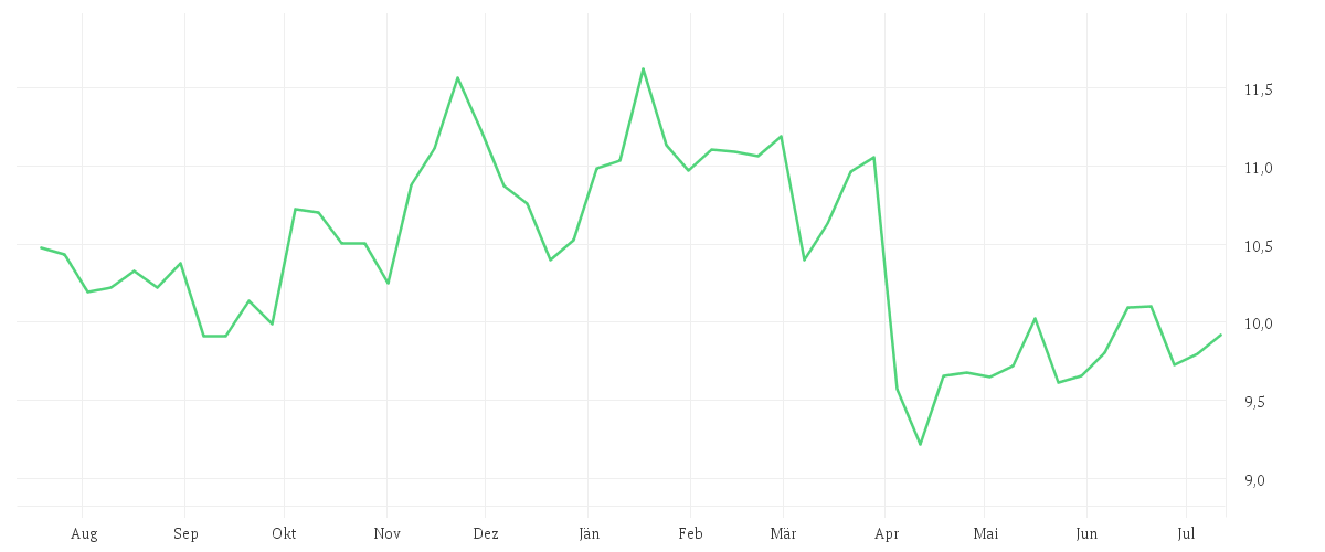 Chart zur Jahresentwicklung von Amundi S&P World Energy Screened UCITS ETF Dist
