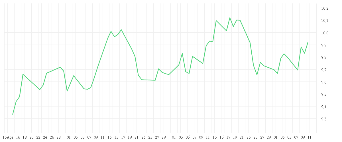 Chart zur Entwicklung der letzten drei Monate von Amundi S&P World Energy Screened UCITS ETF Dist