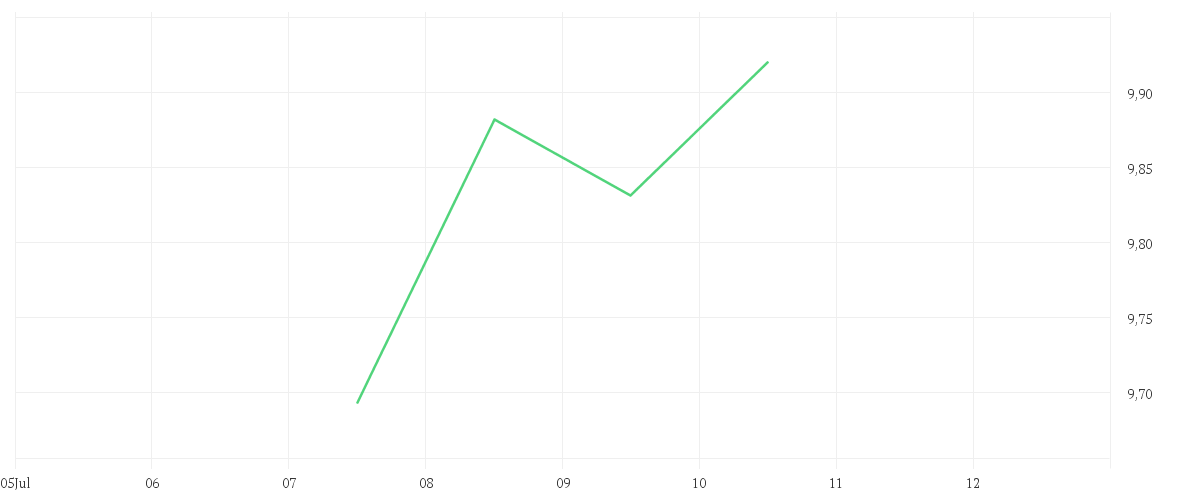 Chart zur Tagesentwicklung von Amundi S&P World Energy Screened UCITS ETF Dist