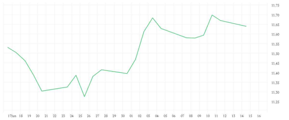 Chart zur Monatsentwicklung von Amundi S&P World Materials Screened UCITS ETF Acc