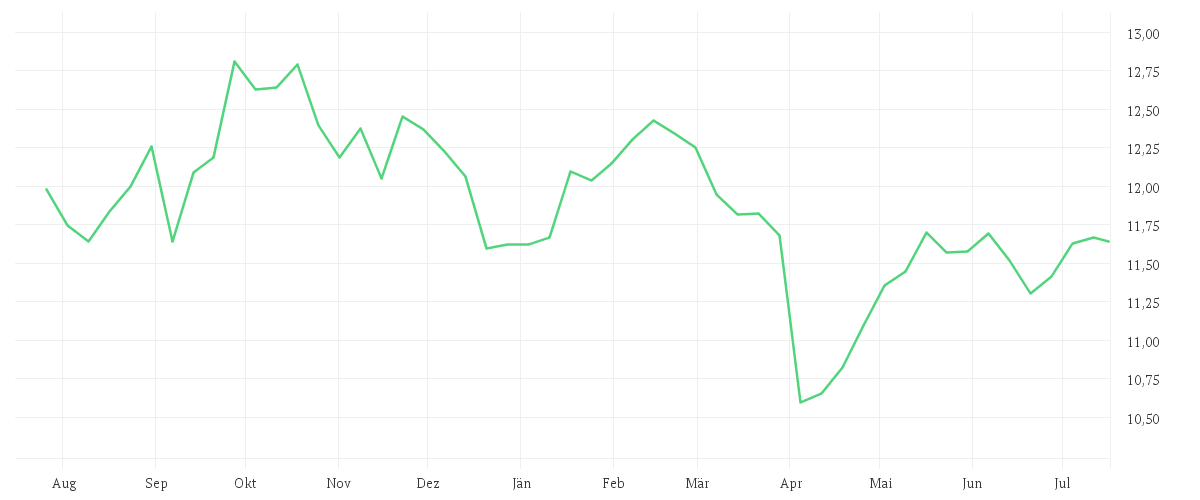 Chart zur Jahresentwicklung von Amundi S&P World Materials Screened UCITS ETF Acc