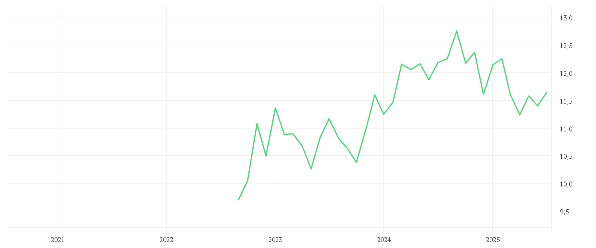 Chart zur Entwicklung der letzten fünf Jahre von Amundi S&P World Materials Screened UCITS ETF Acc