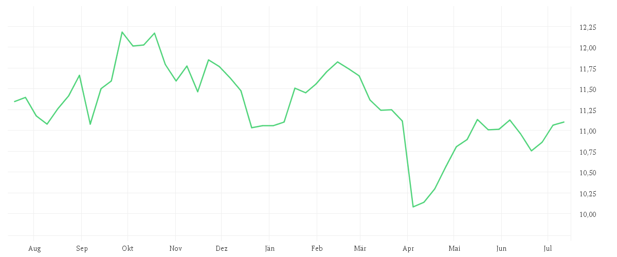 Chart zur Jahresentwicklung von Amundi S&P World Materials Screened UCITS ETF Dist