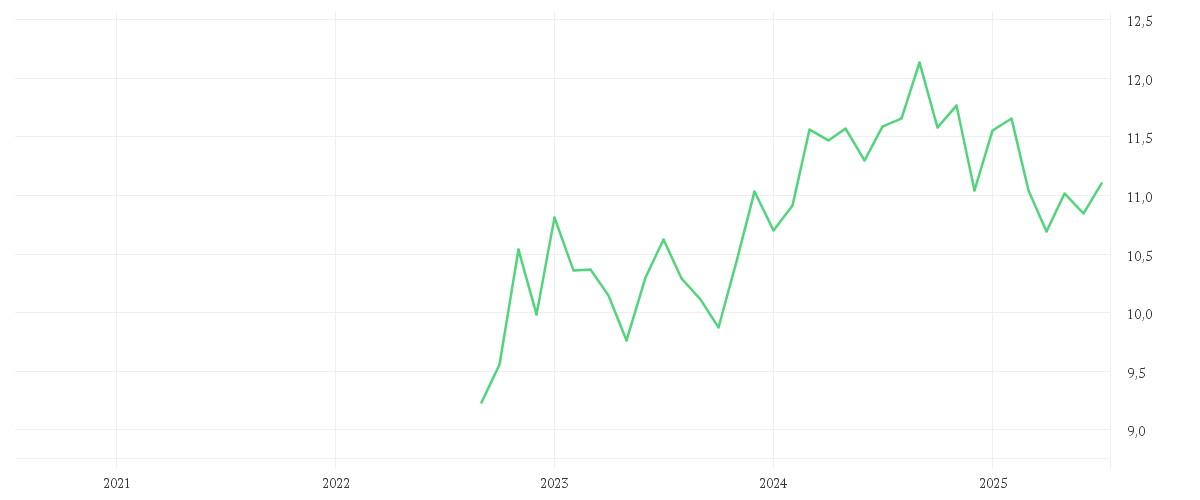 Chart zur Entwicklung der letzten fünf Jahre von Amundi S&P World Materials Screened UCITS ETF Dist