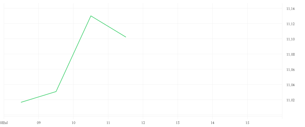 Chart zur Tagesentwicklung von Amundi S&P World Materials Screened UCITS ETF Dist