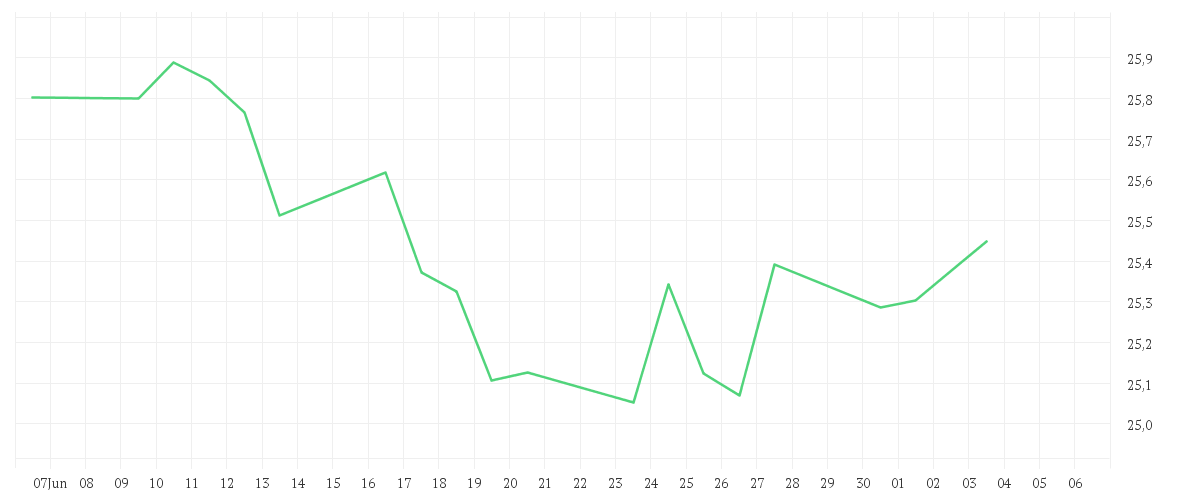 Chart zur Monatsentwicklung von Amundi MSCI Europe ESG Selection UCITS ETF EUR Hedged Acc