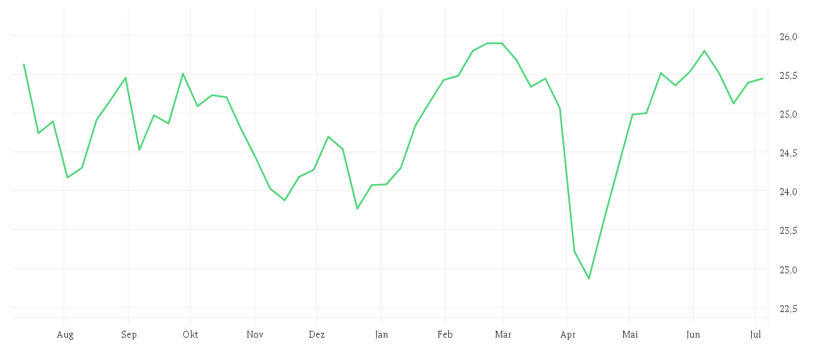 Chart zur Jahresentwicklung von Amundi MSCI Europe ESG Selection UCITS ETF EUR Hedged Acc