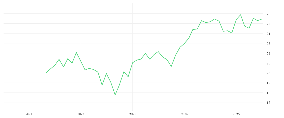 Chart zur Entwicklung der letzten fünf Jahre von Amundi MSCI Europe ESG Selection UCITS ETF EUR Hedged Acc