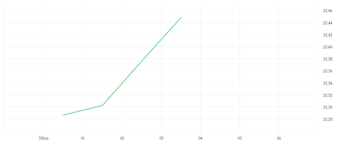 Chart zur Tagesentwicklung von Amundi MSCI Europe ESG Selection UCITS ETF EUR Hedged Acc