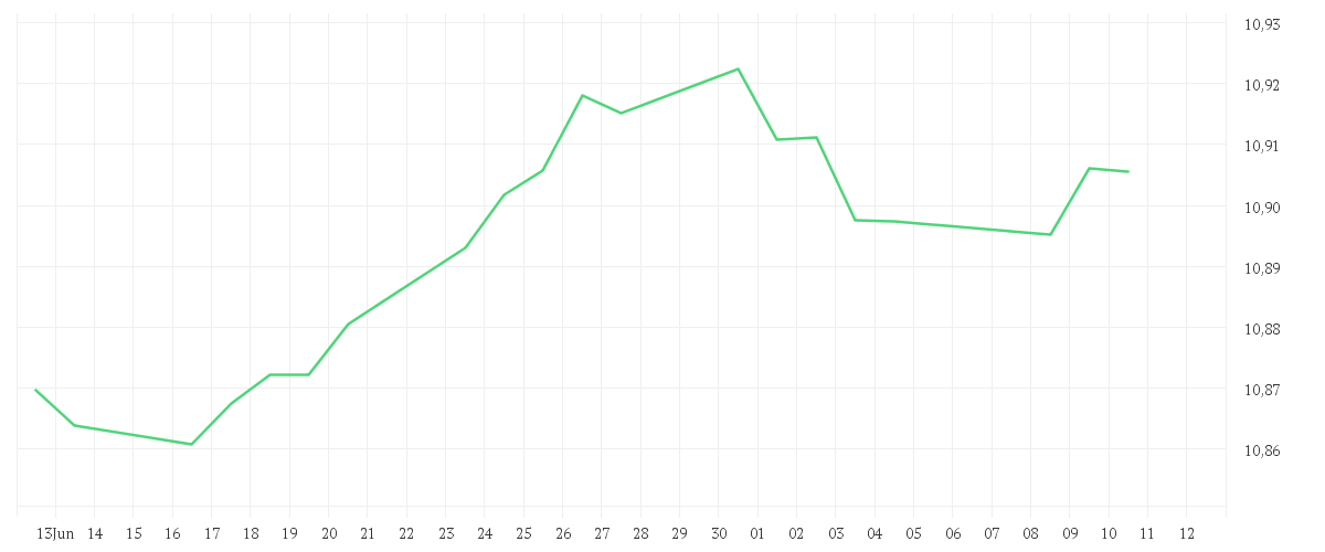 Chart zur Monatsentwicklung von Amundi US Treasury Bond 1-3Y UCITS ETF ETF Acc