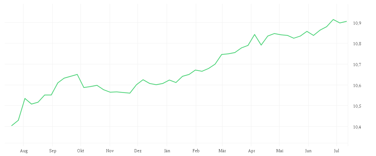 Chart zur Jahresentwicklung von Amundi US Treasury Bond 1-3Y UCITS ETF ETF Acc