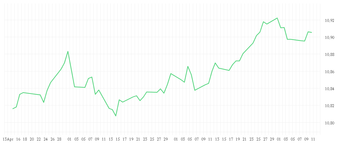 Chart zur Entwicklung der letzten drei Monate von Amundi US Treasury Bond 1-3Y UCITS ETF ETF Acc