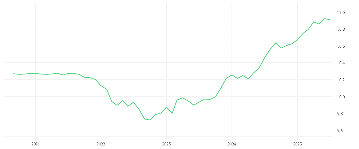 Chart zur Entwicklung der letzten fünf Jahre von Amundi US Treasury Bond 1-3Y UCITS ETF ETF Acc