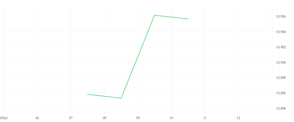 Chart zur Tagesentwicklung von Amundi US Treasury Bond 1-3Y UCITS ETF ETF Acc