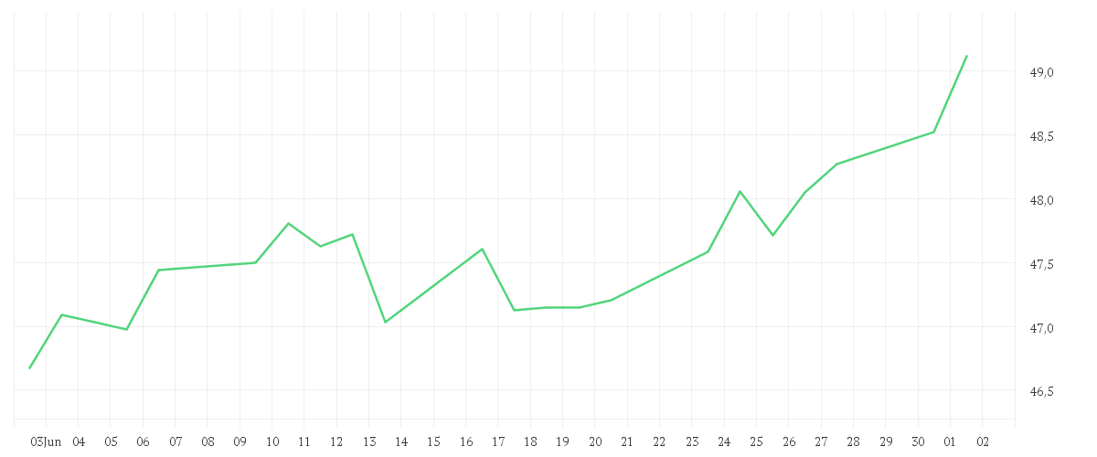 Chart zur Monatsentwicklung von Xtrackers S&P 500 Equal Weight Scored & Screened UCITS ETF 1C