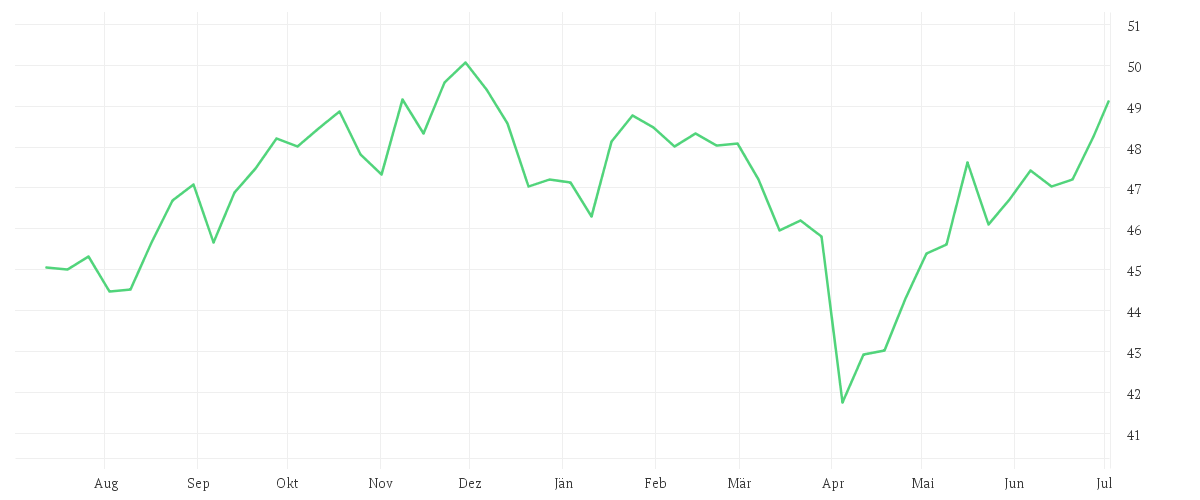 Chart zur Jahresentwicklung von Xtrackers S&P 500 Equal Weight Scored & Screened UCITS ETF 1C