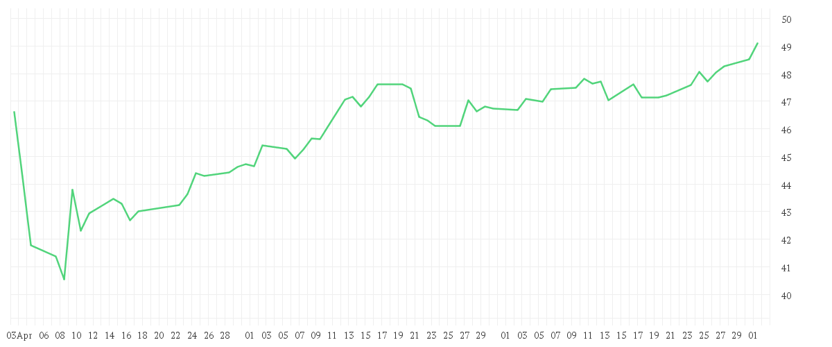 Chart zur Entwicklung der letzten drei Monate von Xtrackers S&P 500 Equal Weight Scored & Screened UCITS ETF 1C