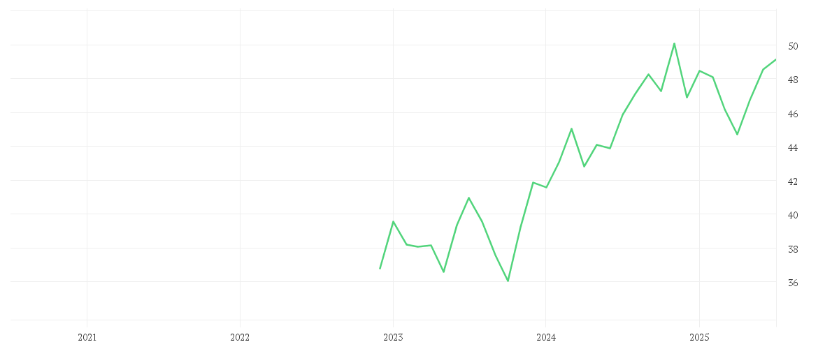 Chart zur Entwicklung der letzten fünf Jahre von Xtrackers S&P 500 Equal Weight Scored & Screened UCITS ETF 1C