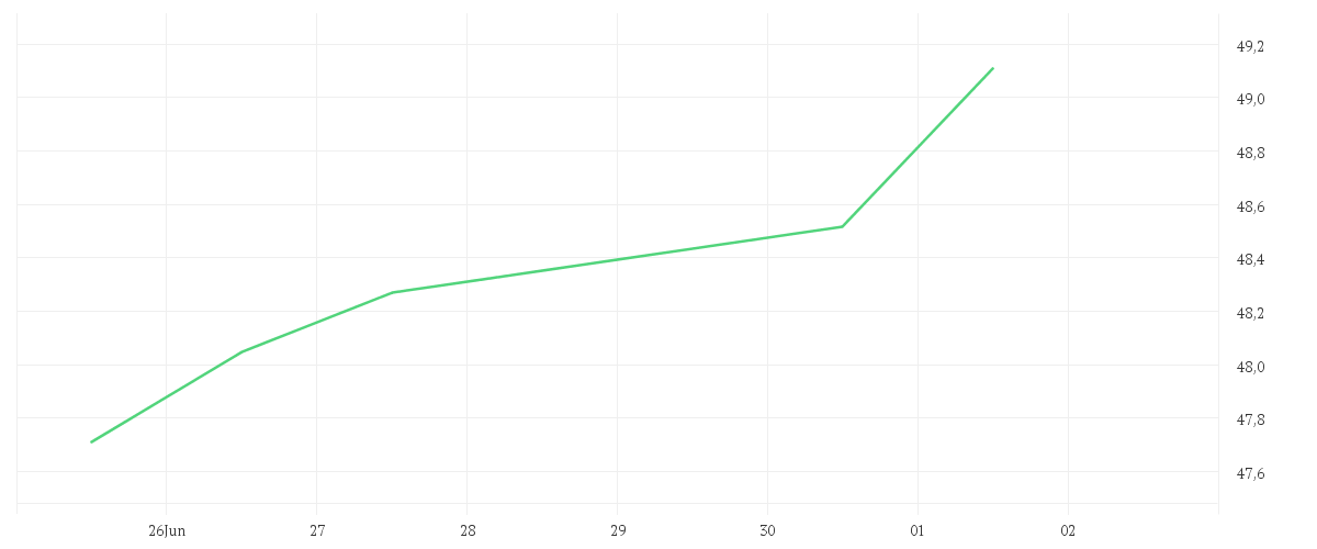 Chart zur Tagesentwicklung von Xtrackers S&P 500 Equal Weight Scored & Screened UCITS ETF 1C