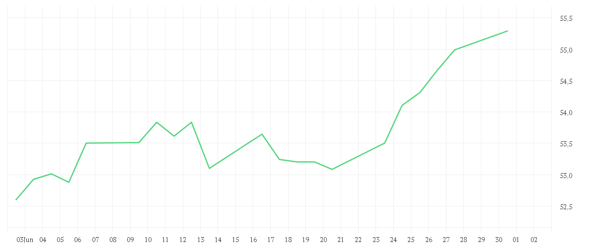 Chart zur Monatsentwicklung von Xtrackers S&P 500 Scored & Screened UCITS ETF 1C