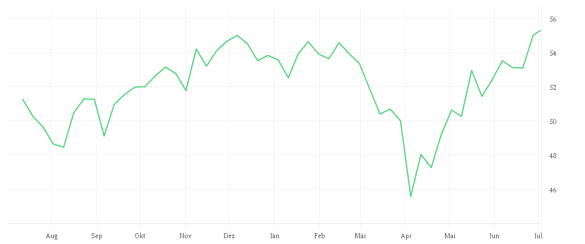 Chart zur Jahresentwicklung von Xtrackers S&P 500 Scored & Screened UCITS ETF 1C
