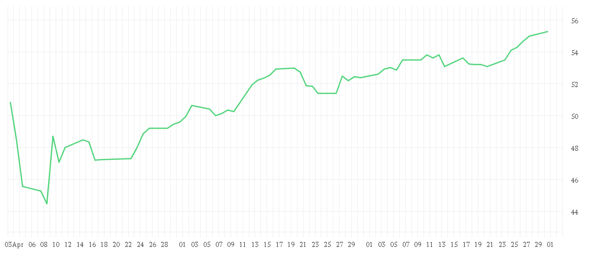 Chart zur Entwicklung der letzten drei Monate von Xtrackers S&P 500 Scored & Screened UCITS ETF 1C