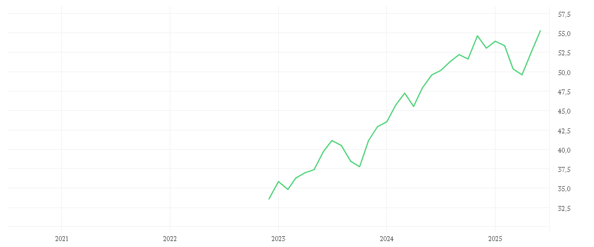Chart zur Entwicklung der letzten fünf Jahre von Xtrackers S&P 500 Scored & Screened UCITS ETF 1C