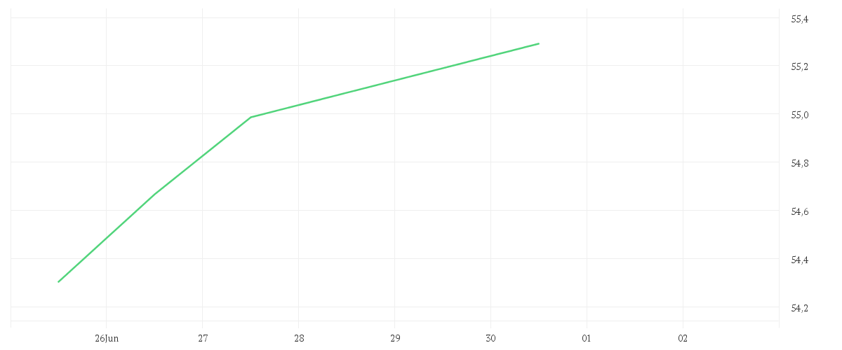 Chart zur Tagesentwicklung von Xtrackers S&P 500 Scored & Screened UCITS ETF 1C