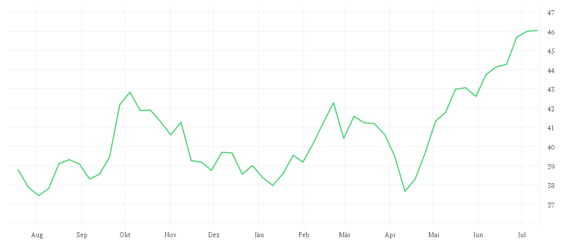 Chart zur Jahresentwicklung von Xtrackers Emerging Markets Net Zero Pathway Paris Aligned UCITS ETF 1C
