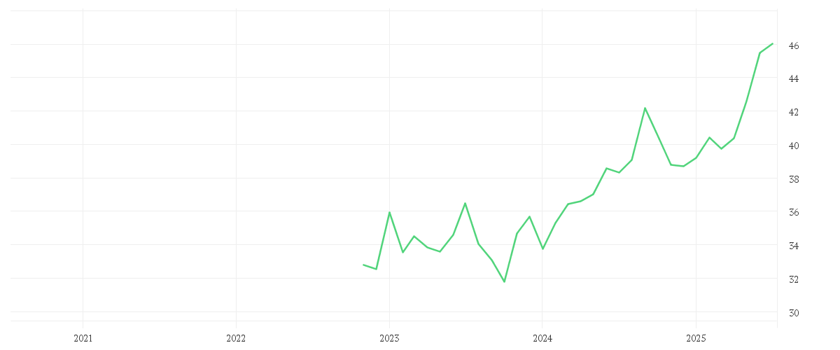 Chart zur Entwicklung der letzten fünf Jahre von Xtrackers Emerging Markets Net Zero Pathway Paris Aligned UCITS ETF 1C