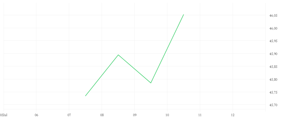 Chart zur Tagesentwicklung von Xtrackers Emerging Markets Net Zero Pathway Paris Aligned UCITS ETF 1C