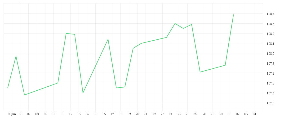 Chart zur Monatsentwicklung von AMUNDI BUY & WATCH 2028 - P (D)