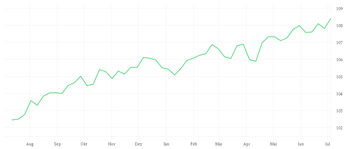 Chart zur Jahresentwicklung von AMUNDI BUY & WATCH 2028 - P (D)