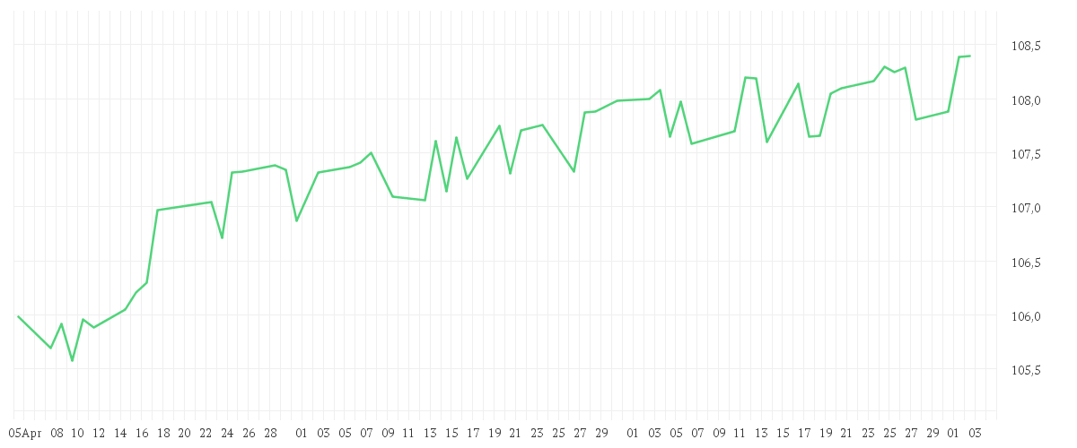 Chart zur Entwicklung der letzten drei Monate von AMUNDI BUY & WATCH 2028 - P (D)
