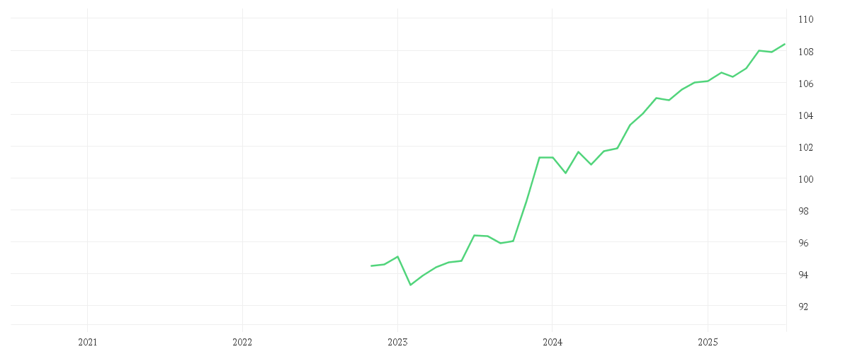 Chart zur Entwicklung der letzten fünf Jahre von AMUNDI BUY & WATCH 2028 - P (D)
