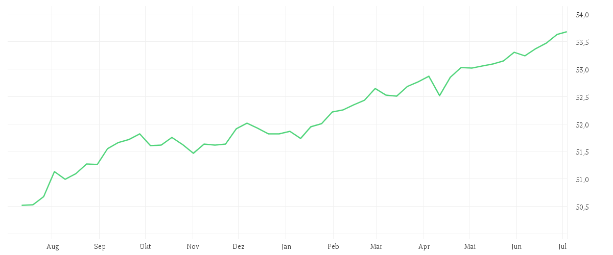 Chart zur Jahresentwicklung von Amundi Global Corporate Bond 1-5Y ESG - UCITS ETF DR - HEDGED GBP (C)