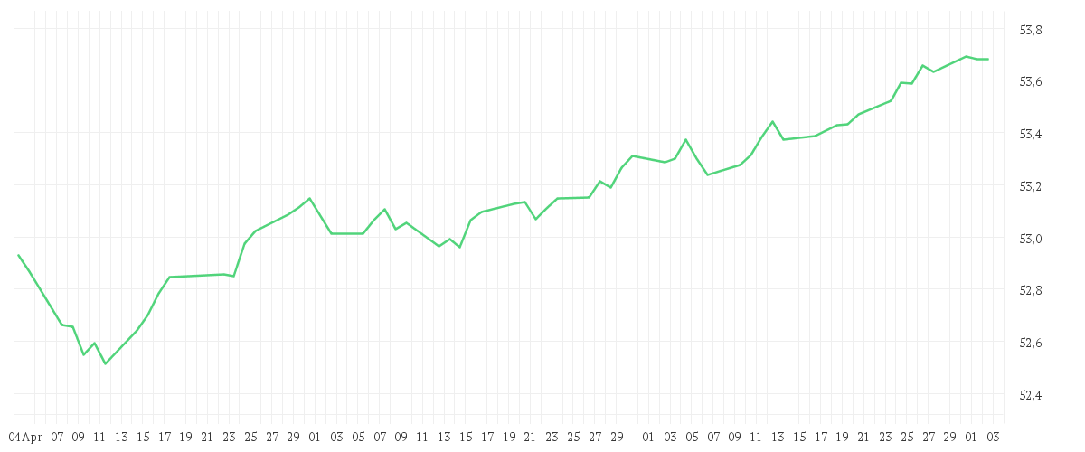 Chart zur Entwicklung der letzten drei Monate von Amundi Global Corporate Bond 1-5Y ESG - UCITS ETF DR - HEDGED GBP (C)