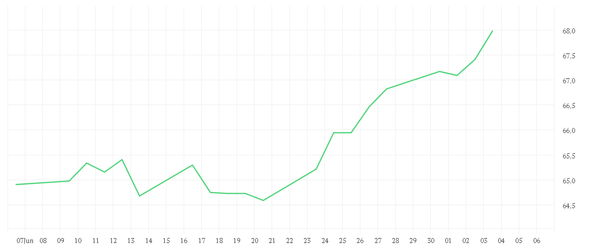 Chart zur Monatsentwicklung von AMUNDI S&P 500 UCITS ETF - USD