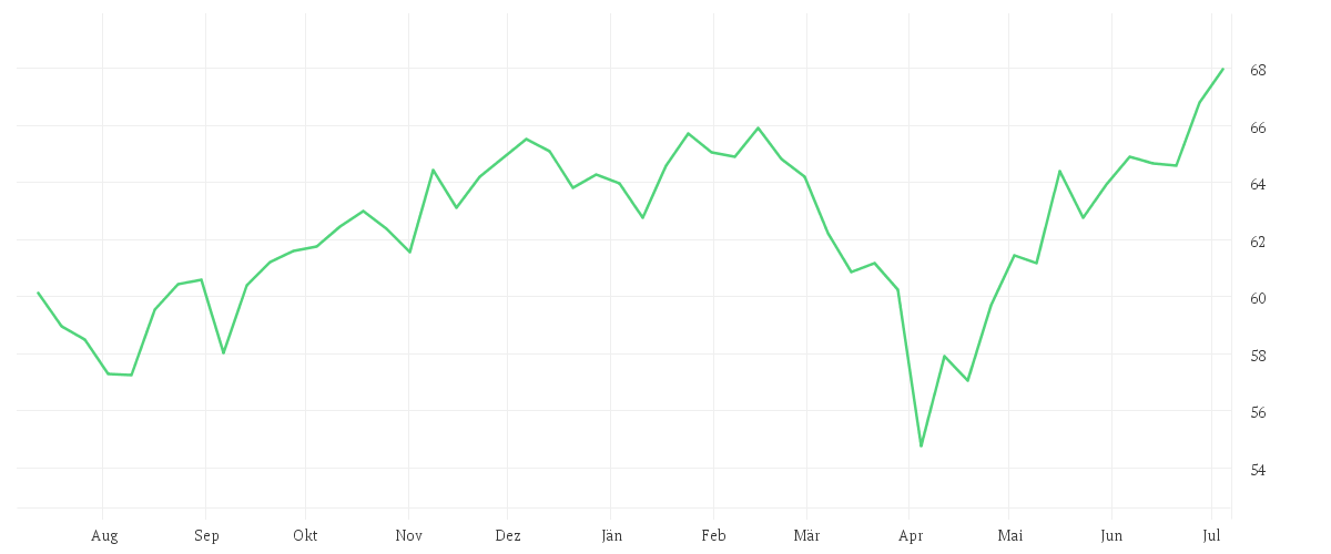 Chart zur Jahresentwicklung von AMUNDI S&P 500 UCITS ETF - USD